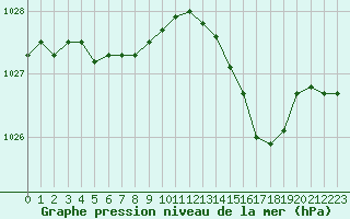 Courbe de la pression atmosphrique pour Quimper (29)