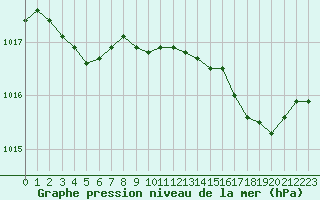 Courbe de la pression atmosphrique pour Cap Corse (2B)