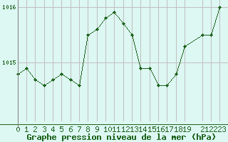 Courbe de la pression atmosphrique pour Perpignan Moulin  Vent (66)