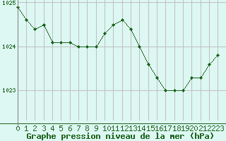 Courbe de la pression atmosphrique pour Saint-Martial-de-Vitaterne (17)