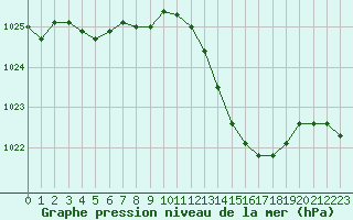 Courbe de la pression atmosphrique pour Montauban (82)