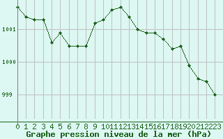 Courbe de la pression atmosphrique pour Gurande (44)