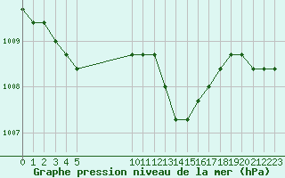 Courbe de la pression atmosphrique pour Fains-Veel (55)