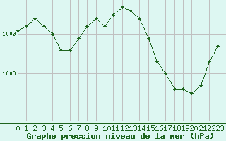 Courbe de la pression atmosphrique pour Landser (68)