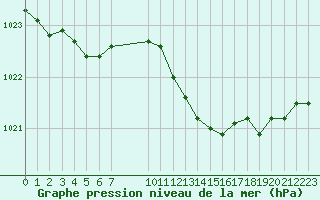 Courbe de la pression atmosphrique pour Remich (Lu)