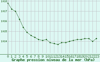 Courbe de la pression atmosphrique pour Lorient (56)