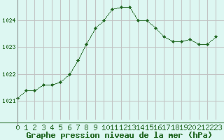 Courbe de la pression atmosphrique pour Le Touquet (62)