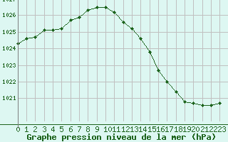 Courbe de la pression atmosphrique pour Mont-de-Marsan (40)