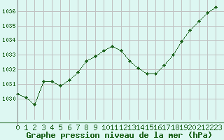 Courbe de la pression atmosphrique pour Albi (81)