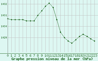 Courbe de la pression atmosphrique pour Roujan (34)