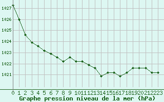 Courbe de la pression atmosphrique pour Liefrange (Lu)