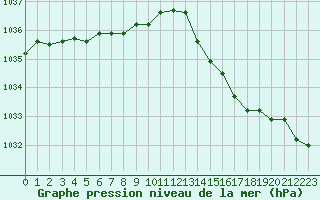 Courbe de la pression atmosphrique pour Nostang (56)