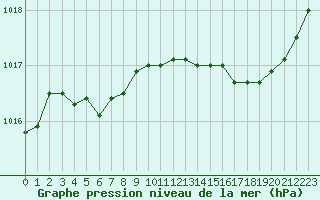 Courbe de la pression atmosphrique pour Angers-Beaucouz (49)