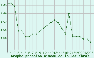 Courbe de la pression atmosphrique pour Fains-Veel (55)