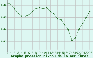 Courbe de la pression atmosphrique pour Cap Bar (66)