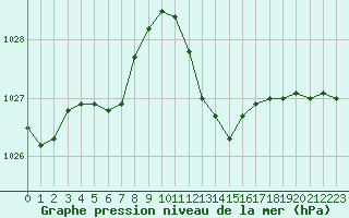 Courbe de la pression atmosphrique pour Ble / Mulhouse (68)