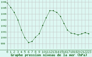 Courbe de la pression atmosphrique pour Albi (81)