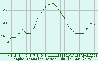 Courbe de la pression atmosphrique pour Valleroy (54)