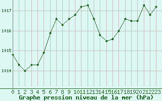 Courbe de la pression atmosphrique pour La Javie (04)