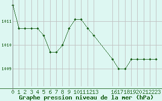 Courbe de la pression atmosphrique pour Plussin (42)