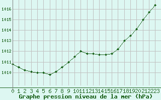 Courbe de la pression atmosphrique pour Cannes (06)