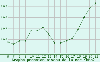 Courbe de la pression atmosphrique pour Pertuis - Le Farigoulier (84)