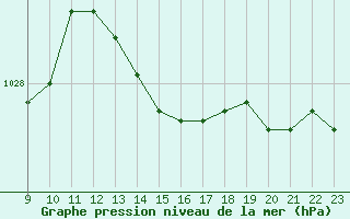 Courbe de la pression atmosphrique pour Saffr (44)