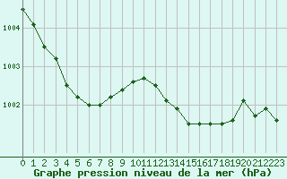 Courbe de la pression atmosphrique pour La Chapelle-Montreuil (86)