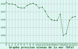 Courbe de la pression atmosphrique pour Tauxigny (37)