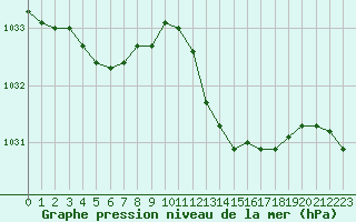 Courbe de la pression atmosphrique pour Valleroy (54)