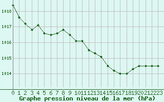 Courbe de la pression atmosphrique pour Crest (26)