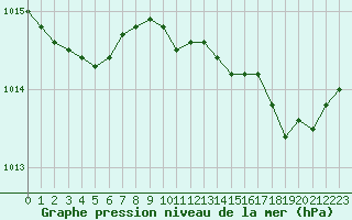 Courbe de la pression atmosphrique pour Hyres (83)