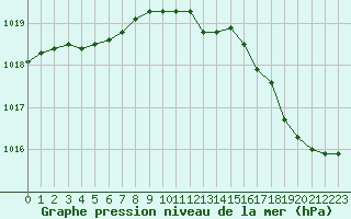 Courbe de la pression atmosphrique pour Dunkerque (59)