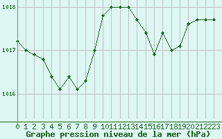 Courbe de la pression atmosphrique pour Perpignan Moulin  Vent (66)