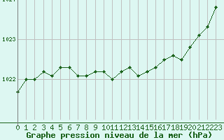 Courbe de la pression atmosphrique pour Lannion (22)