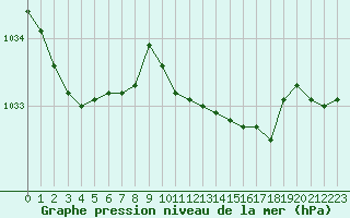 Courbe de la pression atmosphrique pour Laqueuille (63)