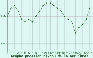 Courbe de la pression atmosphrique pour Le Touquet (62)