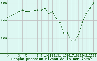 Courbe de la pression atmosphrique pour Saint-Haon (43)