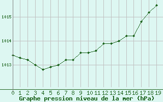 Courbe de la pression atmosphrique pour Nostang (56)