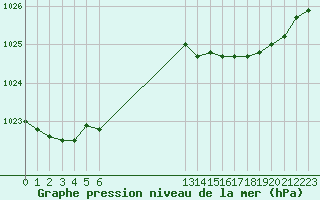 Courbe de la pression atmosphrique pour Aigrefeuille d