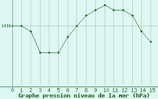 Courbe de la pression atmosphrique pour Sain-Bel (69)