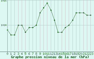 Courbe de la pression atmosphrique pour Lille (59)