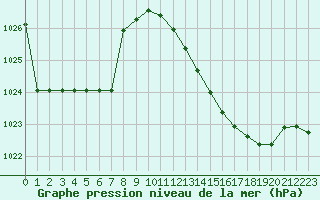 Courbe de la pression atmosphrique pour Ruffiac (47)