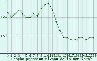Courbe de la pression atmosphrique pour Baye (51)
