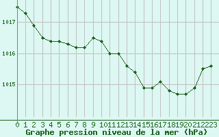 Courbe de la pression atmosphrique pour Grasque (13)