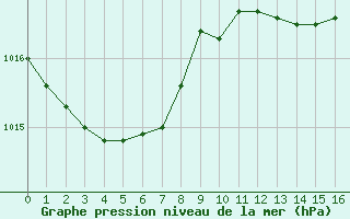 Courbe de la pression atmosphrique pour Triel-sur-Seine (78)