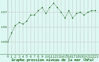 Courbe de la pression atmosphrique pour Bergerac (24)