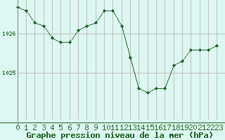 Courbe de la pression atmosphrique pour Figari (2A)