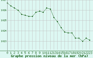 Courbe de la pression atmosphrique pour Cernay (86)