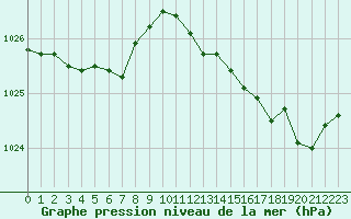 Courbe de la pression atmosphrique pour Saint-Brieuc (22)